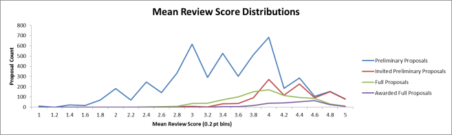 Distribution of mean review scores at different points in the DEB core program review process.